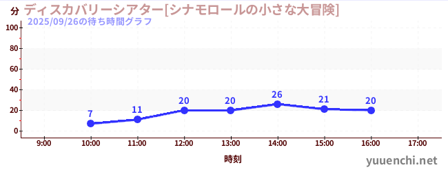 4日前の待ち時間グラフ（ディスカバリーシアター[シナモロールの小さな大冒険])