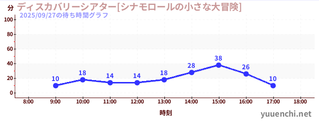 3日前の待ち時間グラフ（ディスカバリーシアター[シナモロールの小さな大冒険])