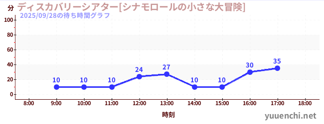 2日前の待ち時間グラフ（ディスカバリーシアター[シナモロールの小さな大冒険])
