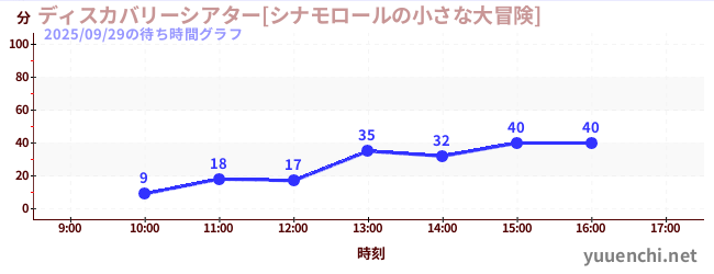 1日前の待ち時間グラフ（ディスカバリーシアター[シナモロールの小さな大冒険])