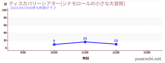 今日のこれまでの待ち時間グラフ（ディスカバリーシアター[シナモロールの小さな大冒険])