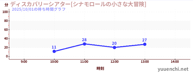 今日のこれまでの待ち時間グラフ（ディスカバリーシアター[シナモロールの小さな大冒険])