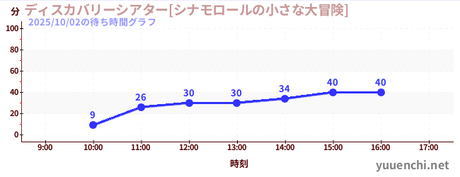 6日前の待ち時間グラフ（ディスカバリーシアター[シナモロールの小さな大冒険])