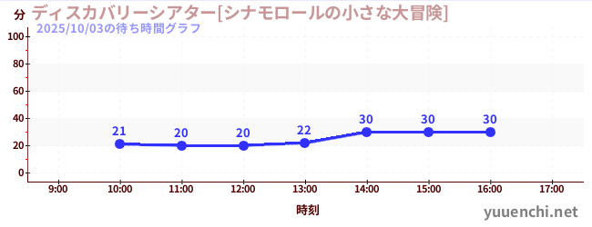 5日前の待ち時間グラフ（ディスカバリーシアター[シナモロールの小さな大冒険])