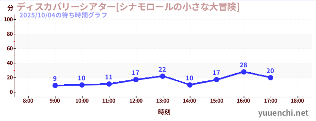 4日前の待ち時間グラフ（ディスカバリーシアター[シナモロールの小さな大冒険])