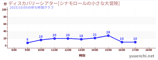 3日前の待ち時間グラフ（ディスカバリーシアター[シナモロールの小さな大冒険])