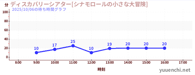 2日前の待ち時間グラフ（ディスカバリーシアター[シナモロールの小さな大冒険])