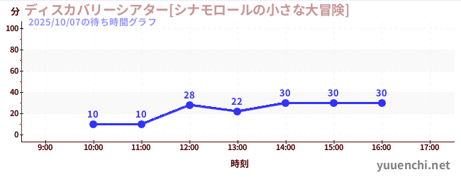 1日前の待ち時間グラフ（ディスカバリーシアター[シナモロールの小さな大冒険])