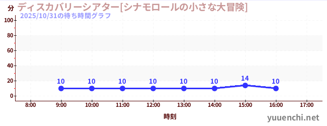 6日前の待ち時間グラフ（ディスカバリーシアター[シナモロールの小さな大冒険])
