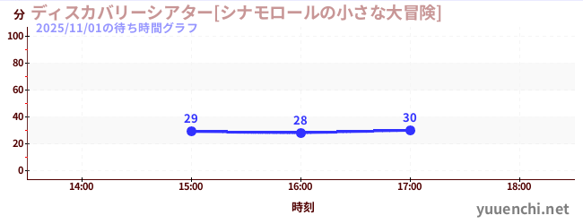 5日前の待ち時間グラフ（ディスカバリーシアター[シナモロールの小さな大冒険])
