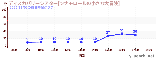 4日前の待ち時間グラフ（ディスカバリーシアター[シナモロールの小さな大冒険])