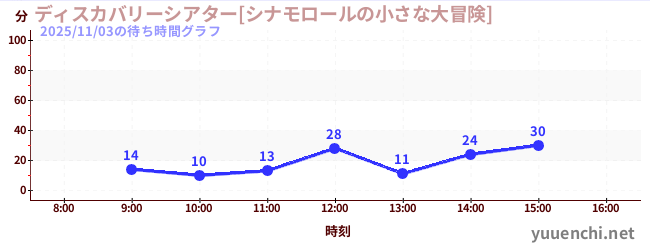 3日前の待ち時間グラフ（ディスカバリーシアター[シナモロールの小さな大冒険])
