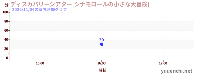 2日前の待ち時間グラフ（ディスカバリーシアター[シナモロールの小さな大冒険])