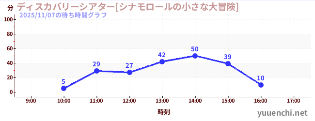 1日前の待ち時間グラフ（ディスカバリーシアター[シナモロールの小さな大冒険])