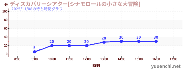 今日のこれまでの待ち時間グラフ（ディスカバリーシアター[シナモロールの小さな大冒険])