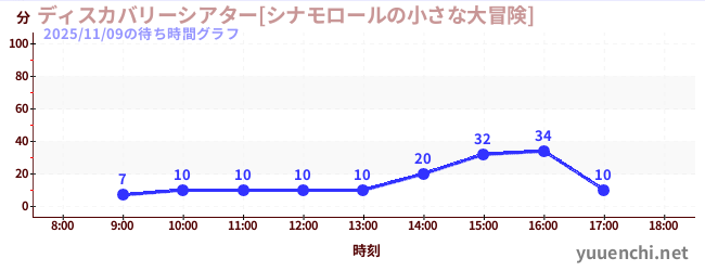 6日前の待ち時間グラフ（ディスカバリーシアター[シナモロールの小さな大冒険])