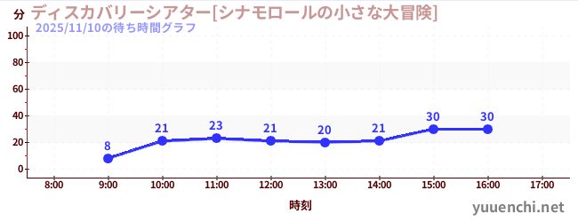 5日前の待ち時間グラフ（ディスカバリーシアター[シナモロールの小さな大冒険])