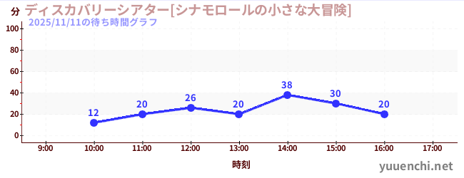 4日前の待ち時間グラフ（ディスカバリーシアター[シナモロールの小さな大冒険])