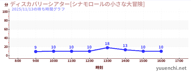 2日前の待ち時間グラフ（ディスカバリーシアター[シナモロールの小さな大冒険])