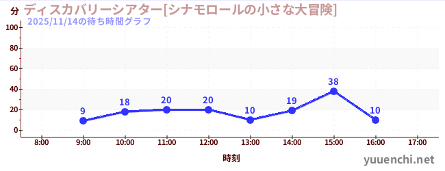 1日前の待ち時間グラフ（ディスカバリーシアター[シナモロールの小さな大冒険])