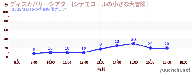 今日のこれまでの待ち時間グラフ（ディスカバリーシアター[シナモロールの小さな大冒険])