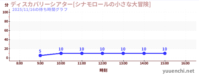 今日のこれまでの待ち時間グラフ（ディスカバリーシアター[シナモロールの小さな大冒険])
