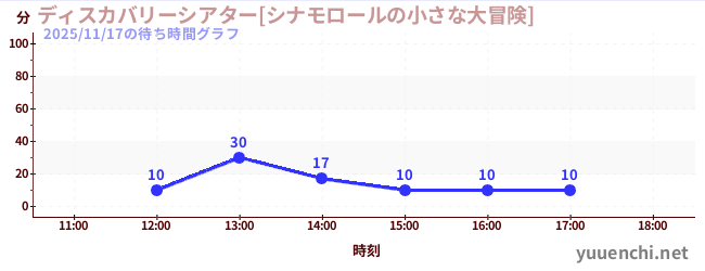 7日前の待ち時間グラフ（ディスカバリーシアター[シナモロールの小さな大冒険])