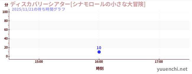 3日前の待ち時間グラフ（ディスカバリーシアター[シナモロールの小さな大冒険])
