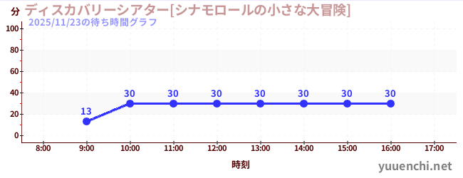 1日前の待ち時間グラフ（ディスカバリーシアター[シナモロールの小さな大冒険])
