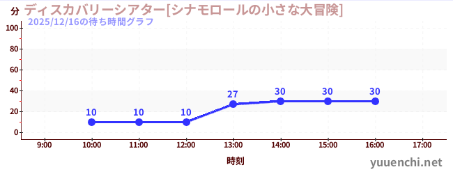 7日前の待ち時間グラフ（ディスカバリーシアター[シナモロールの小さな大冒険])