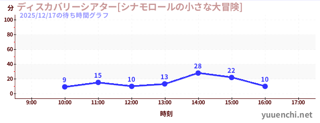 6日前の待ち時間グラフ（ディスカバリーシアター[シナモロールの小さな大冒険])