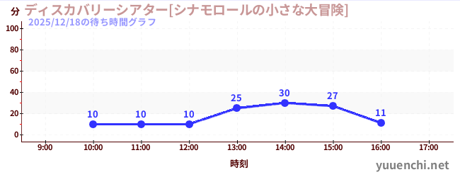5日前の待ち時間グラフ（ディスカバリーシアター[シナモロールの小さな大冒険])