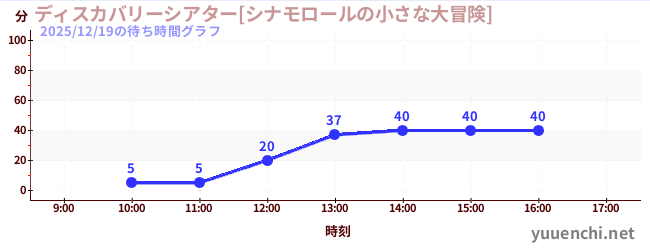 4日前の待ち時間グラフ（ディスカバリーシアター[シナモロールの小さな大冒険])