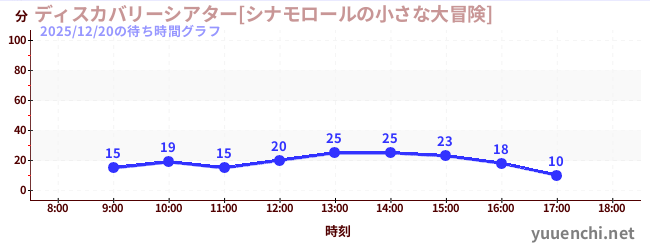 3日前の待ち時間グラフ（ディスカバリーシアター[シナモロールの小さな大冒険])