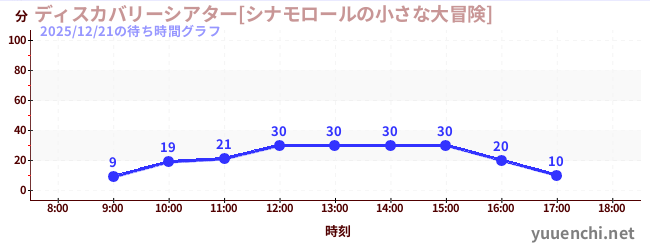 2日前の待ち時間グラフ（ディスカバリーシアター[シナモロールの小さな大冒険])
