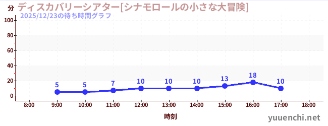 今日のこれまでの待ち時間グラフ（ディスカバリーシアター[シナモロールの小さな大冒険])