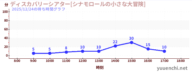 6日前の待ち時間グラフ（ディスカバリーシアター[シナモロールの小さな大冒険])