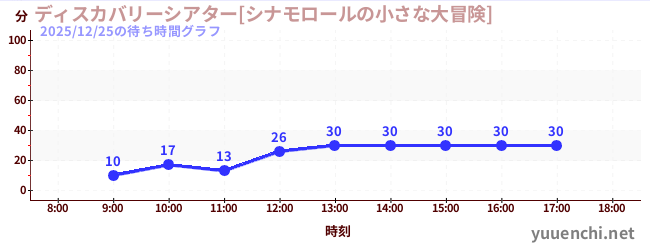 5日前の待ち時間グラフ（ディスカバリーシアター[シナモロールの小さな大冒険])