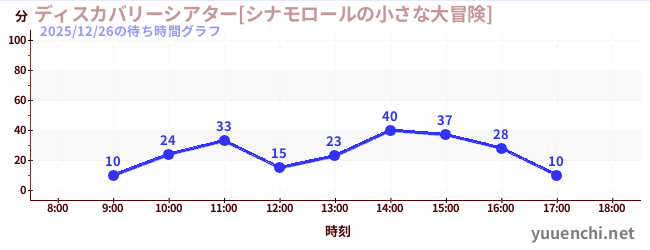 4日前の待ち時間グラフ（ディスカバリーシアター[シナモロールの小さな大冒険])