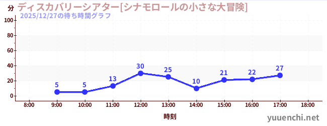 3日前の待ち時間グラフ（ディスカバリーシアター[シナモロールの小さな大冒険])