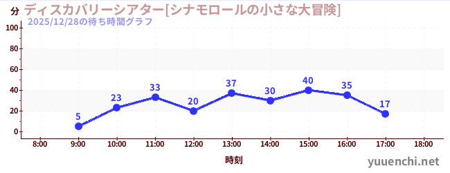 2日前の待ち時間グラフ（ディスカバリーシアター[シナモロールの小さな大冒険])