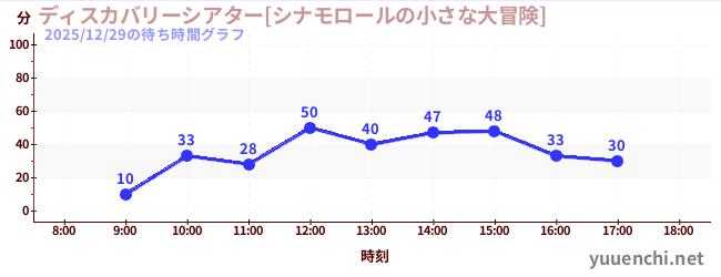 1日前の待ち時間グラフ（ディスカバリーシアター[シナモロールの小さな大冒険])