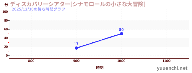 今日のこれまでの待ち時間グラフ（ディスカバリーシアター[シナモロールの小さな大冒険])
