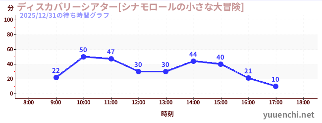 今日のこれまでの待ち時間グラフ（ディスカバリーシアター[シナモロールの小さな大冒険])