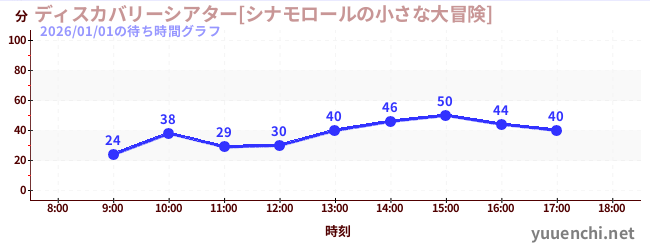 7日前の待ち時間グラフ（ディスカバリーシアター[シナモロールの小さな大冒険])