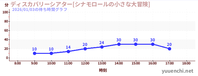 5日前の待ち時間グラフ（ディスカバリーシアター[シナモロールの小さな大冒険])