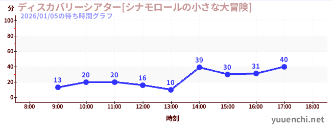 3日前の待ち時間グラフ（ディスカバリーシアター[シナモロールの小さな大冒険])