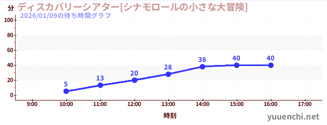 1日前の待ち時間グラフ（ディスカバリーシアター[シナモロールの小さな大冒険])