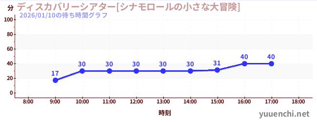 今日のこれまでの待ち時間グラフ（ディスカバリーシアター[シナモロールの小さな大冒険])