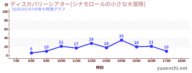 6日前の待ち時間グラフ（ディスカバリーシアター[シナモロールの小さな大冒険])